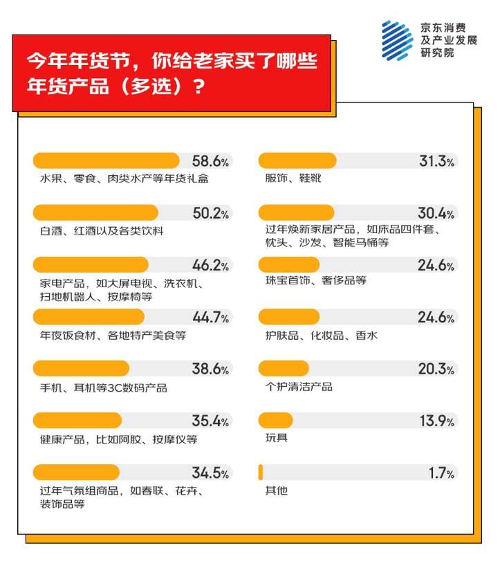 激发家电换新热情 超五成人会给老家买大家电尊龙凯时APP京东消费观察：以旧换新国补(图2)
