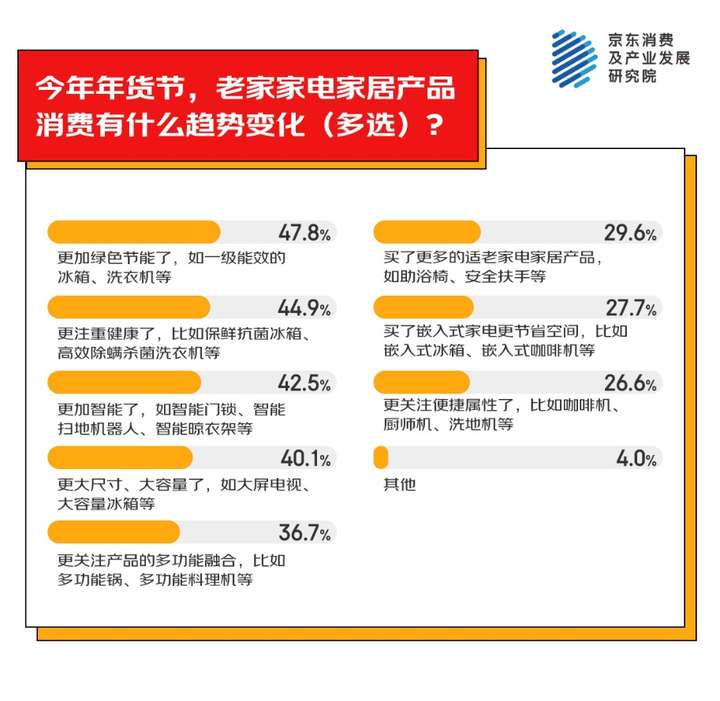 激发家电换新热情 超五成人会给老家买大家电尊龙凯时APP京东消费观察：以旧换新国补(图3)
