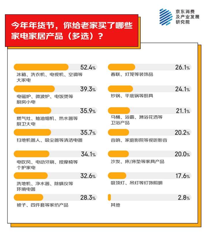 激发家电换新热情 超五成人会给老家买大家电尊龙凯时APP京东消费观察：以旧换新国补(图4)