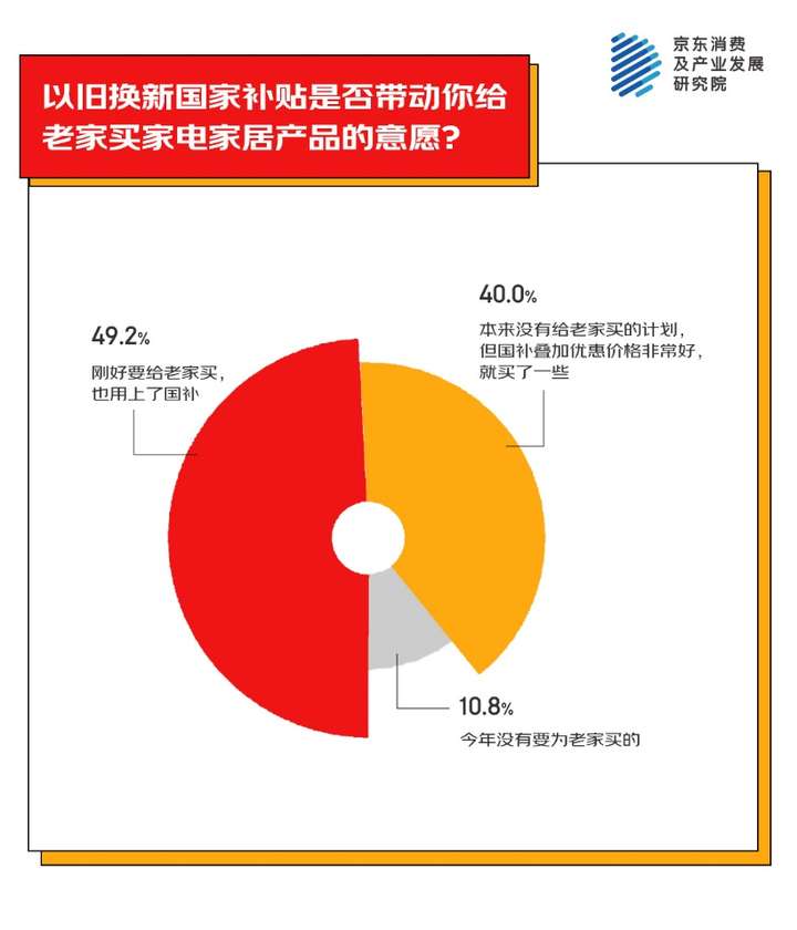 激发家电换新热情 超五成人会给老家买大家电尊龙凯时APP京东消费观察：以旧换新国补(图1)