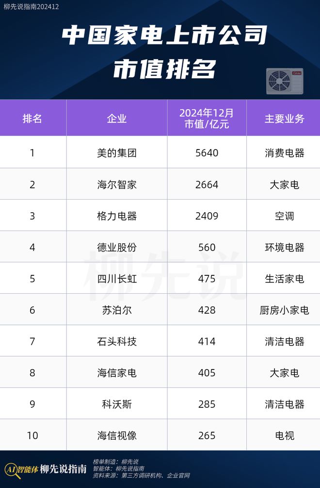 值唯一冲破5000亿领跑格力、石头科技尊龙凯时网站2024年中国家电龙头：市(图1)