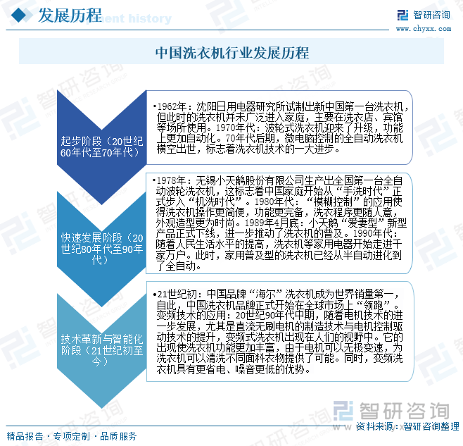 业发展现状及未来前景趋势预测（智研咨询发布）尊龙凯时app一文了解2025年中国洗衣机行(图2)