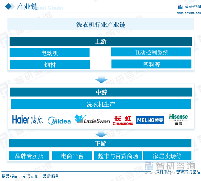 业发展现状及未来前景趋势预测（智研咨询发布）尊龙凯时app一文了解2025年中国洗衣机行(图4)