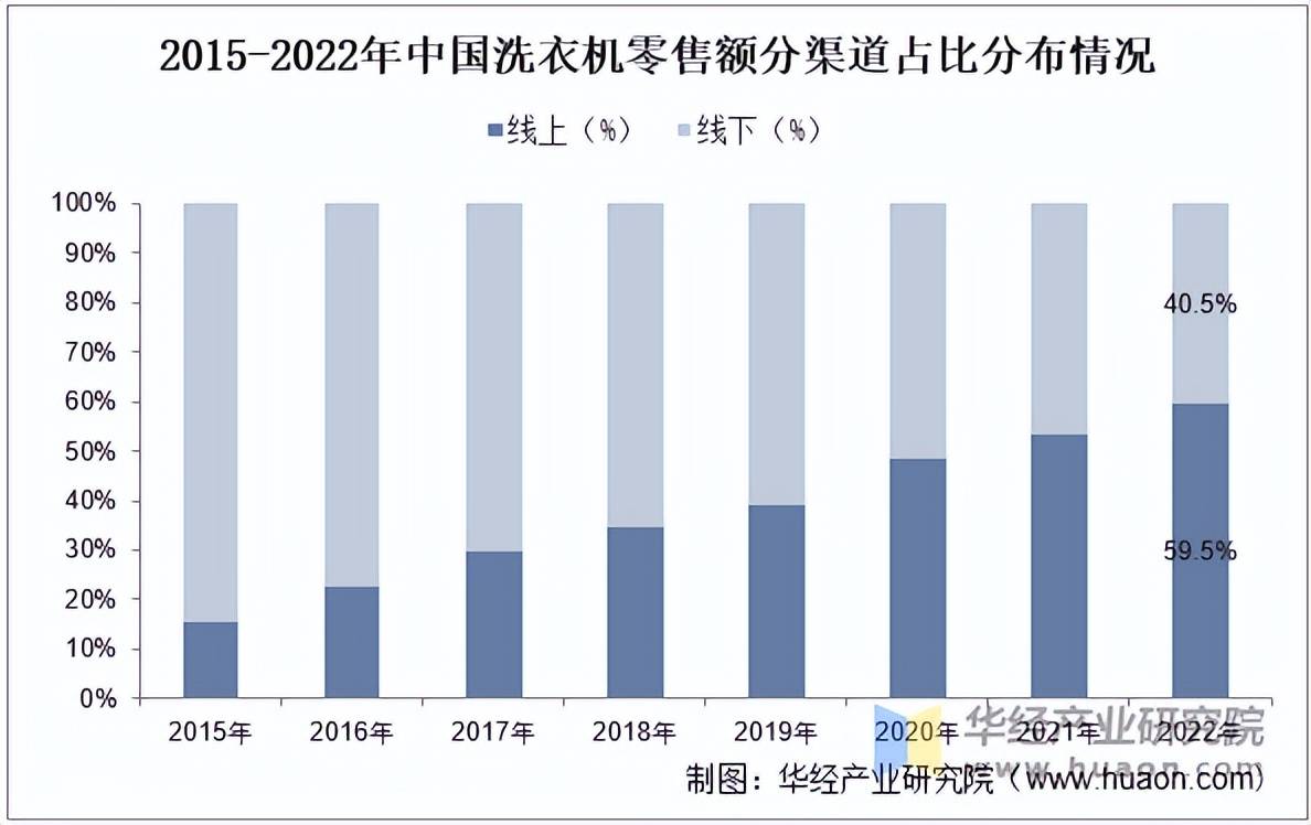 衣机行业分类、零售额及渠道分布占比尊龙凯时app平台2025年中国洗(图2)