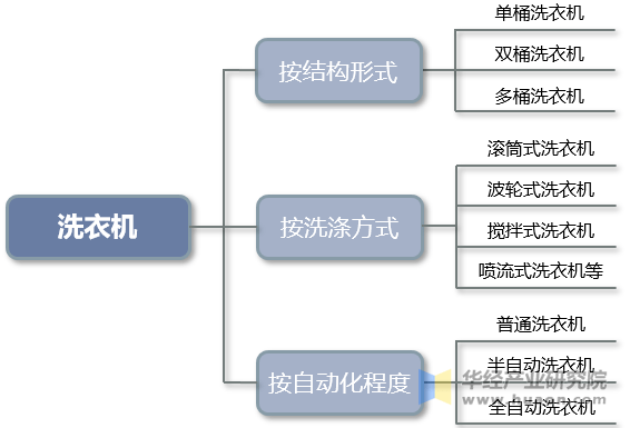 衣机行业分类、零售额及渠道分布占比尊龙凯时app平台2025年中国洗
