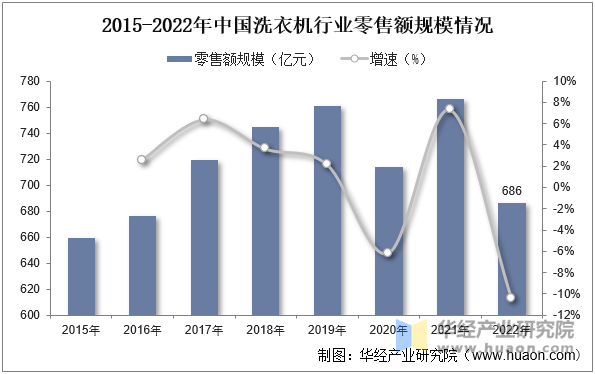衣机行业分类、零售额及渠道分布占比尊龙凯时app平台2025年中国洗(图3)