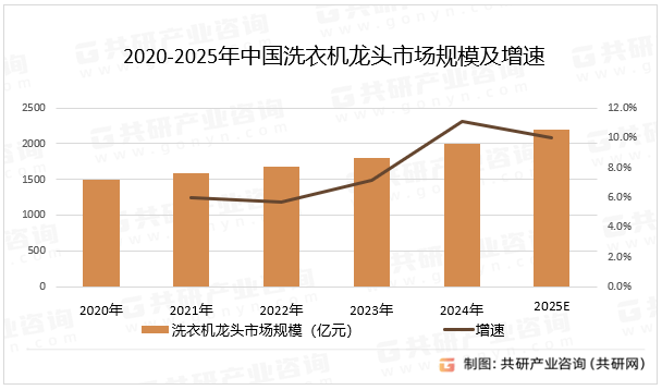 2025年中国洗衣机龙头市场规模同比增长